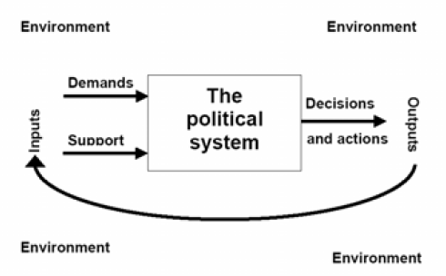 Easton-System_of_political-life