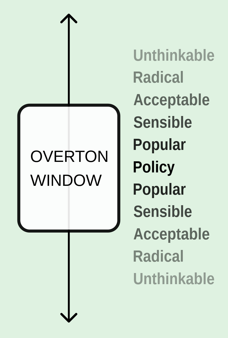 Overton_Window_diagram.svg