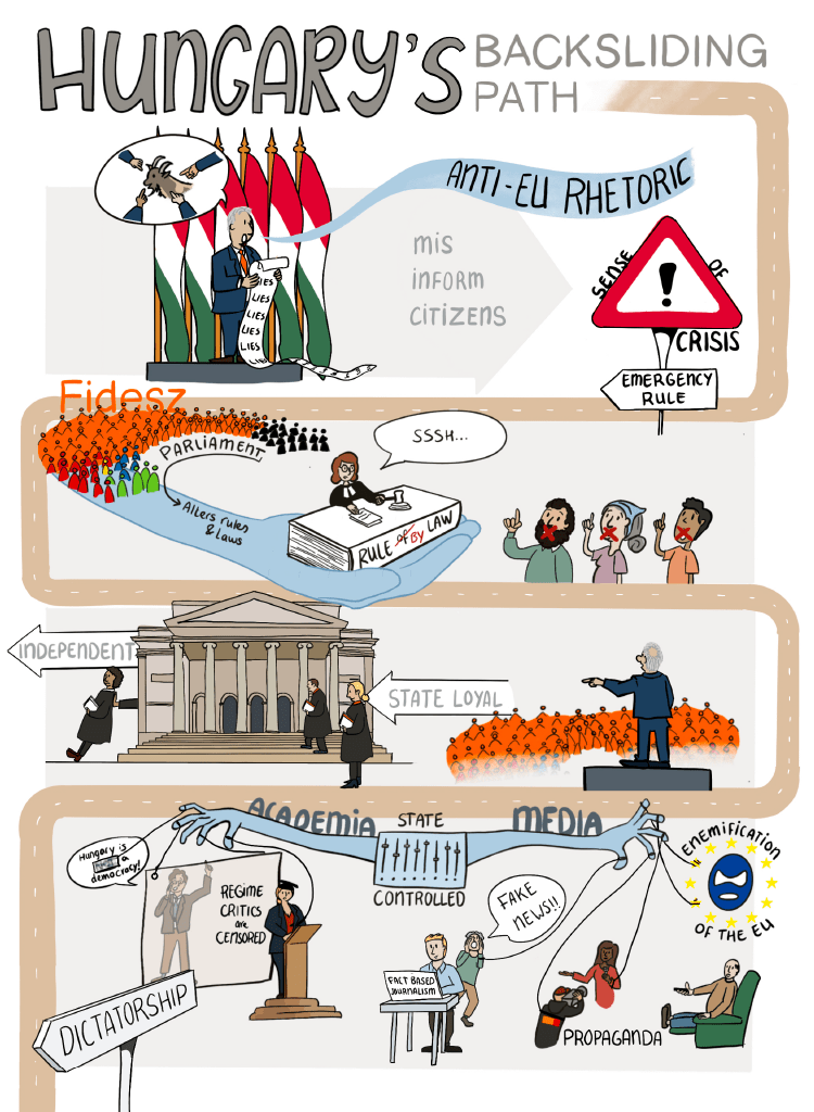 Source: https://www.nhc.nl/systematic-backsliding-of-the-rule-of-law-in-hungary-rule-by-law/
